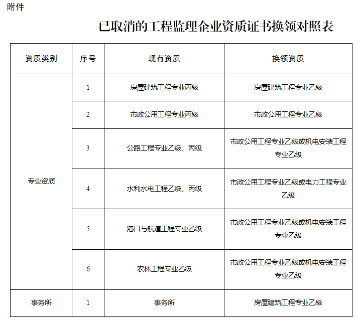 1709284214994415.png 已取消的工程監(jiān)理企業(yè)資質(zhì)證書(shū)換領(lǐng)對(duì)照表.png